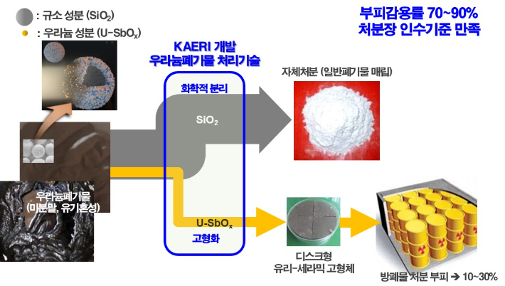 한국원자력연구원이 개발한 우라늄폐기물 처리기술과 공정 개념도. 한국원자력연구원 제공