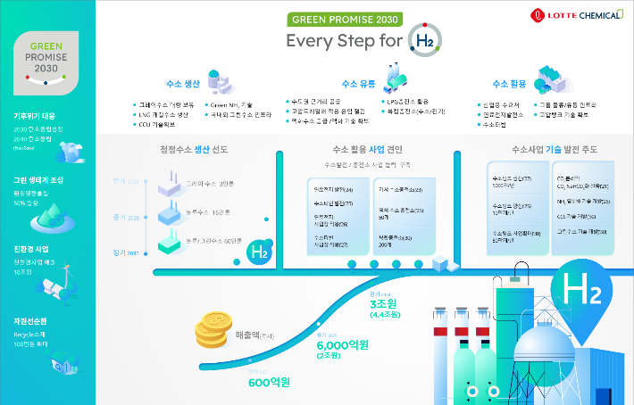 롯데케미칼 친환경 수소 사업 로드맵. 롯데케미칼 제공