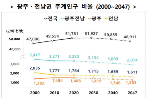 광역시 인구 2021 광주 목록