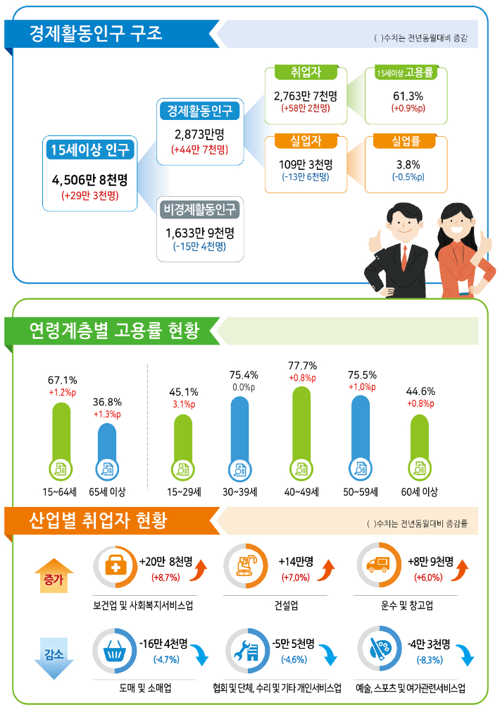 6월 고용동향. 통계청 제공