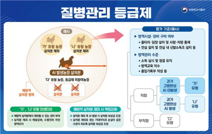 질병관리등급제 안내. 농식품부 제공