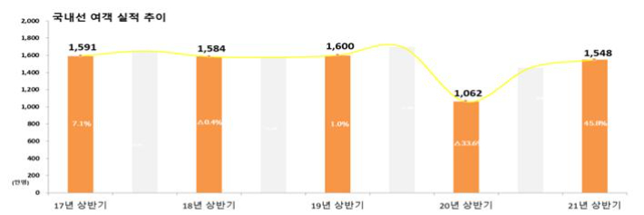 국내선 여객 실적 추이. 국토교통부 제공