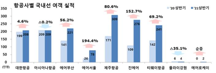 항공사별 국내선 여객 실적 추이. 국토교통부 제공