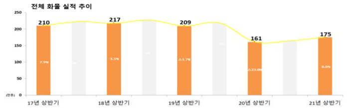 전체 화물 실적 추이. 국토교통부 제공