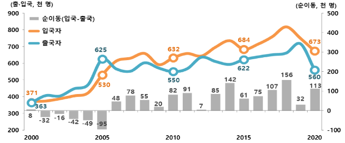 2000~2020년 국제인구이동 추이. 통계청 제공