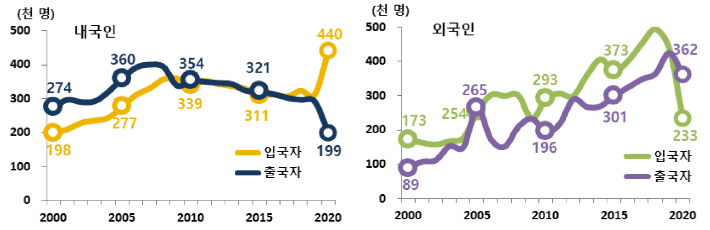 2000~2020년 내·외국인 입·출국 추이. 통계청 제공