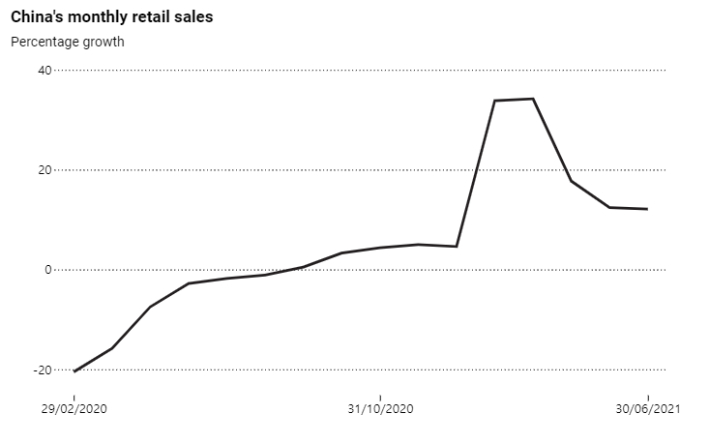 중국의 소매판매 증가. SCMP 캡처