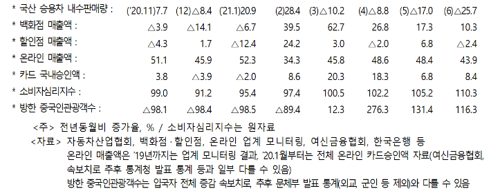 6월 소매판매 관련 주요 지표 속보치 현황. 기재부 제공