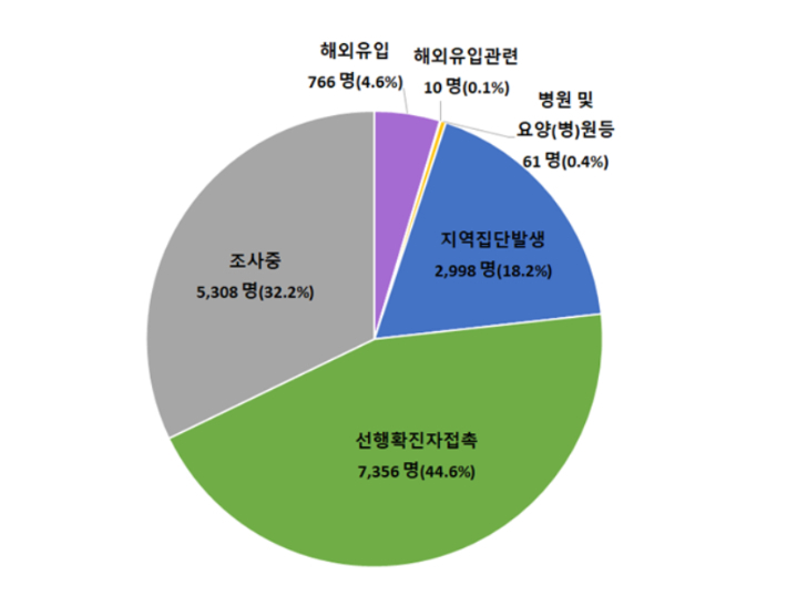 지난 3일 0시부터 16일 0시까지 신고된 코로나19 확진자 1만 6499명의 감염경로. 중앙방역대책본부 제공 