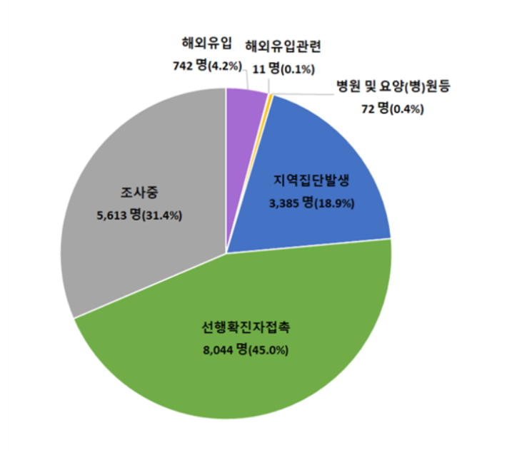 지난 5일 0시부터 18일 0시까지 신고된 국내 코로나19 확진자 1만 7867명의 감염경로 구분. 질병관리청 중앙방역대책본부 제공 