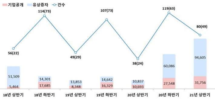 반기별 주식 발행 추이 (억원(건)). 금감원 제공