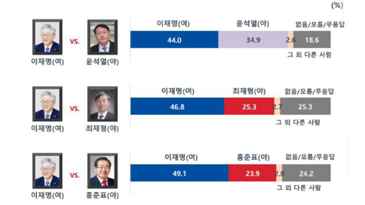 MBC-코리아리서치 여야 대선 유력후보들의 가상 양자대결 여론조사. MBC캡처