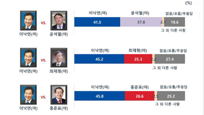 MBC-코리아리서치 여야 대선 유력후보들의 가상 양자대결 여론조사. MBC캡처