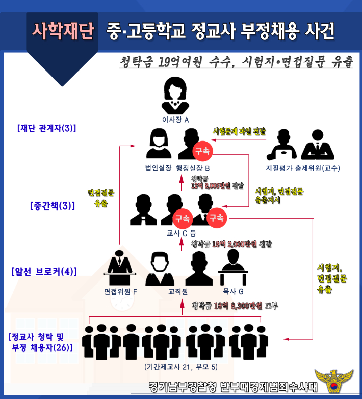 경기도 한 사학재단 채용비리 사건 개요. 경기남부경찰청 제공
