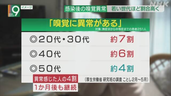  확진자 후각이상에서 20~30대가 70%를 차지했다. NHK캡처