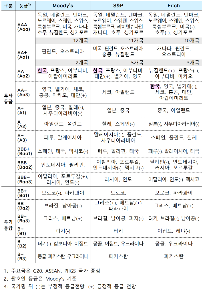 2021년 7월 현재 주요국 국가 신용등급 비교. 기재부 제공