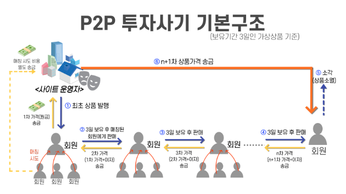 P2P 투자사기 기본구조. 광주경찰청 제공