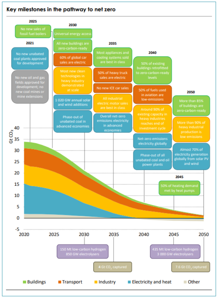  국제에너지기구(IEA)가 제시한 2050 탄소중립 이정표. '2050년 넷제로-글로벌 에너비 부문을 위한 로드맵' 보고서 발췌