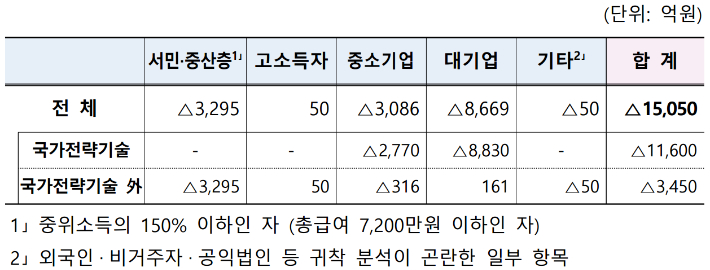 '2021년 세법개정안'에 따른 세부담 변화. 기재부 제공