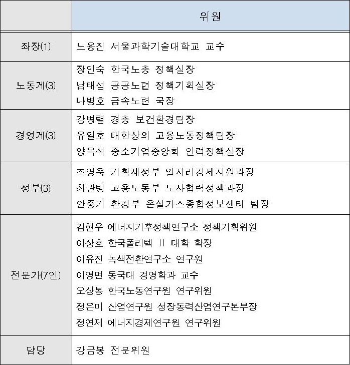기후변화와 산업․노동 연구회 위원 구성. 경제사회노동위원회 제공