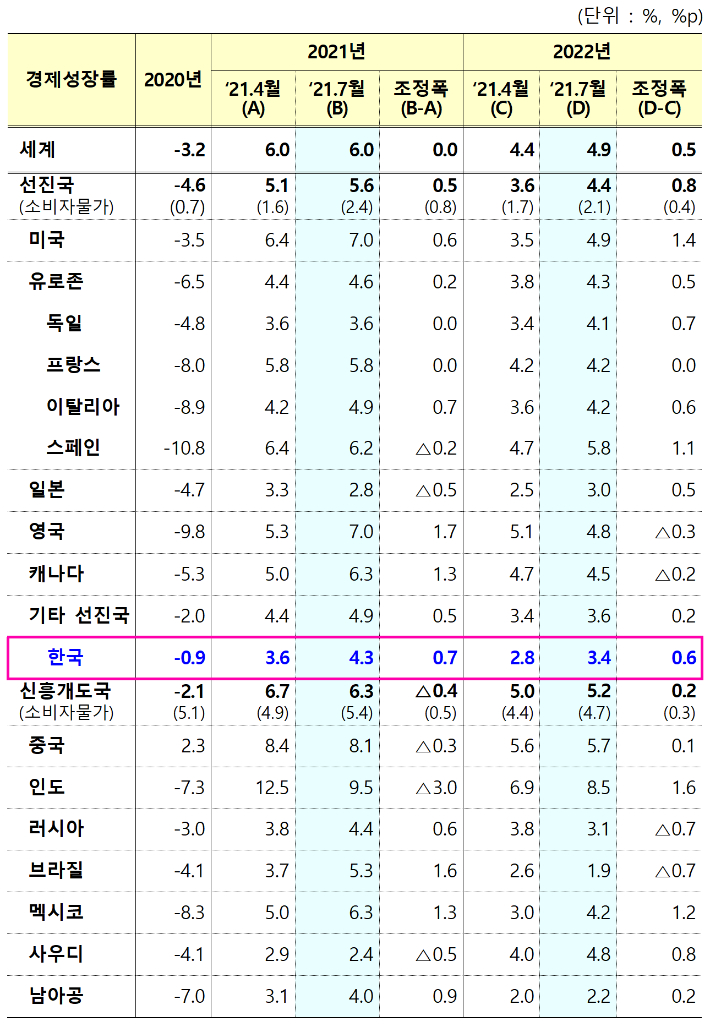 2021년 7월 IMF 성장률 전망. 기재부 제공