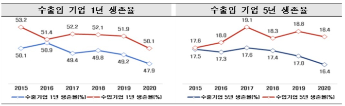 관세청은 지난해 무역시장진입 기업의 1년 생존율과 5년 생존율을 분석해 발표했다. 관세청 제공