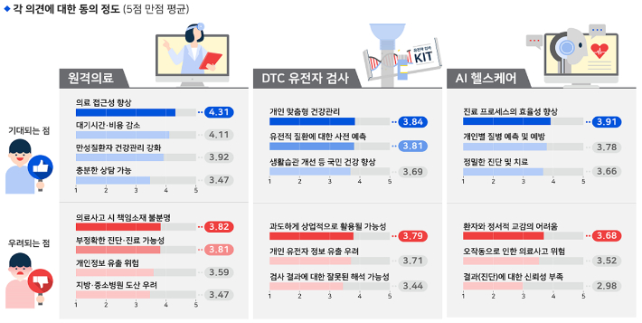 '디지털 헬스케어' 세부 분야에 대한 인식. KDI 제공