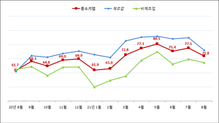 중소기업 경기전망 추이. 중소기업중앙회 대구경북지역본부 제공