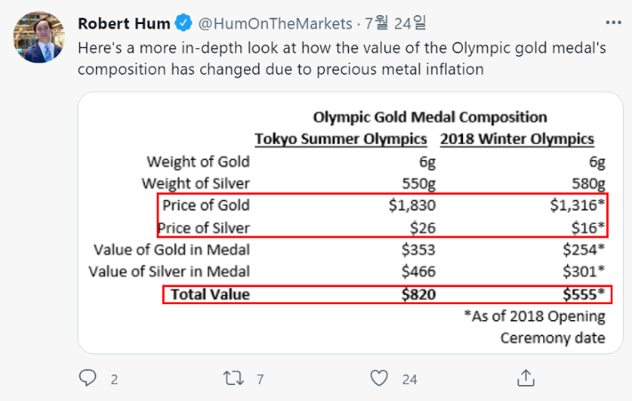 로버트 훔이 분석한 올림픽 금메달의 가격. 로버트 훔 트위터 캡처