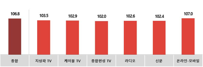 전월대비 8월 매체별 광고경기전망지수(KAI). 한국방송광고진흥공사 제공