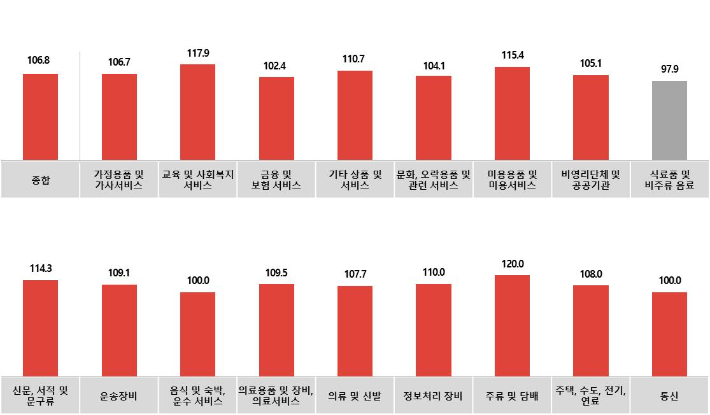 전월대비 8월 업종별 광고경기전망지수(KAI). 한국방송광고진흥공사 제공