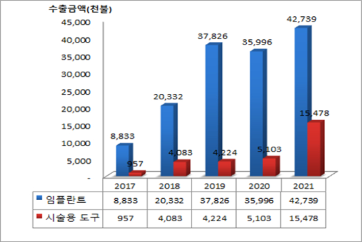 최근 5년간 임플란트와 시술용 도구 상반기 수출 현황. 대구본부세관 제공