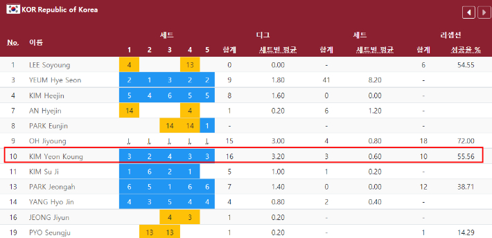 김연경의 터키전 수비 관련 기록. 2020 도쿄 올림픽 홈페이지 캡처