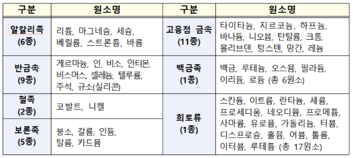 우리나라가 선정 관리중인 희소금속 현황