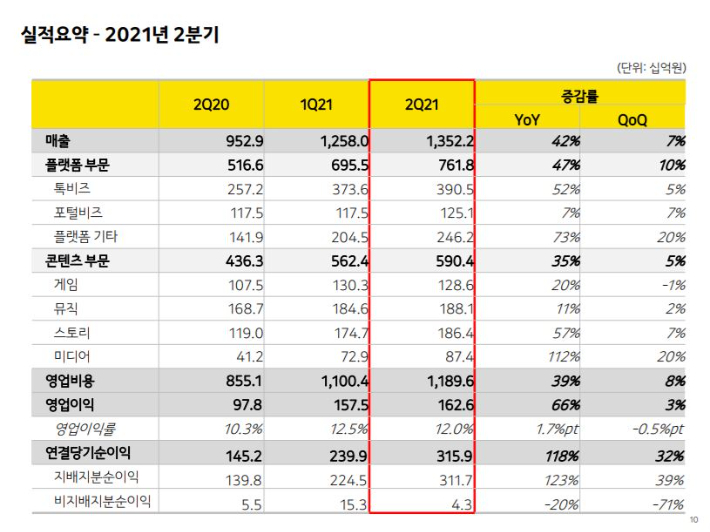 카카오 2분기 실적발표. 카카오