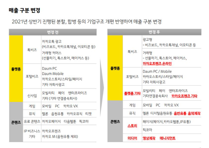 카카오 매출구분. 카카오