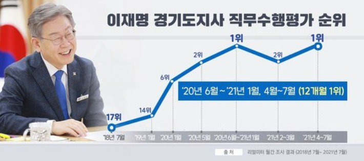 이재명 경기도지사가 4개월 연속 시도지사 직무수행 지지율 1위 자리를 수성했다. 리얼미터 제공