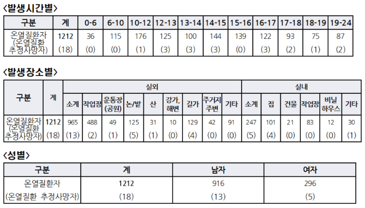 올해 5월 20일부터 8월 7일까지 '온열질환 응급실감시체계'에 신고된 건수 기준. 질병관리청 제공 