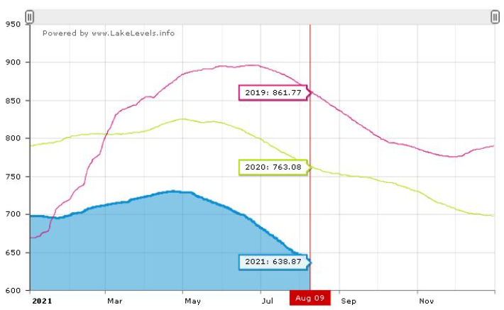 오로빌 호의 9일 수위는 638.87피트를 기록했다. 이 호수의 수위는 매년 줄어들고 있는 것으로 나타났다. 오로빌 호 홈페이지 캡처