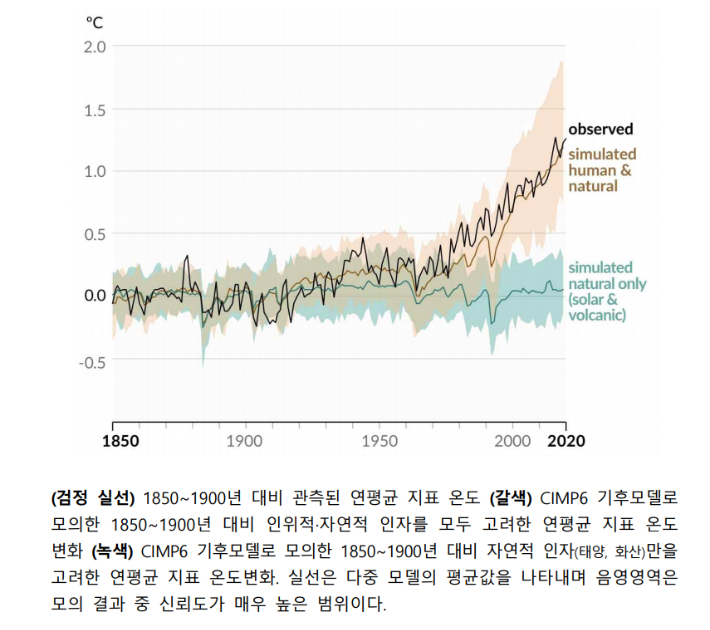 과거 170년 동안 전지구 지표면 온도의 변화. 'IPCC 제6차 평가보고서(AR6) 제1실무그룹 보고서'에서 발췌. 기상청 보도자료