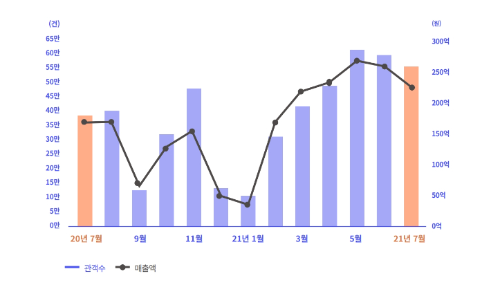 2021년 7월 관객수 및 매출액(2021년 8월 4일 기준). KOPIS 제공