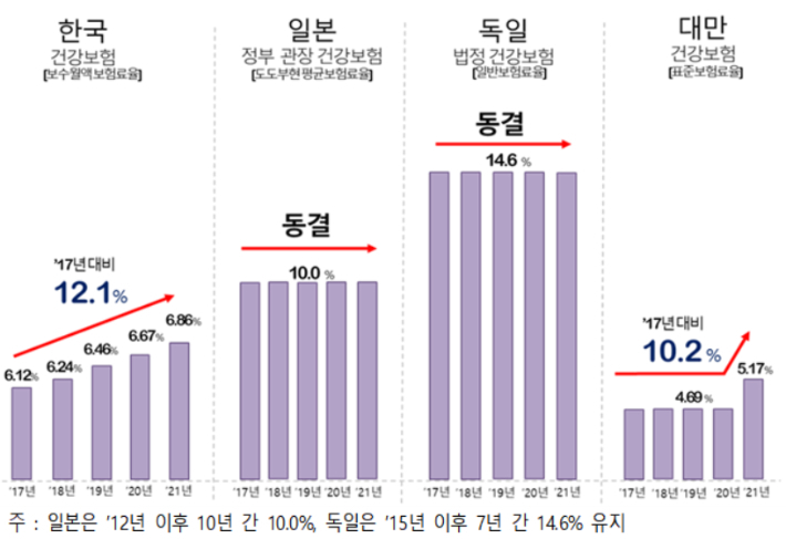 2017년 이후 건강보험료율 변화 추이. 경영자총협회 제공