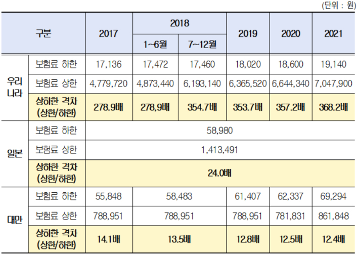 한·일·대만 건강 보험료 상·하한 및 상·하한 격차 변화 추이. 경영자총협회 제공