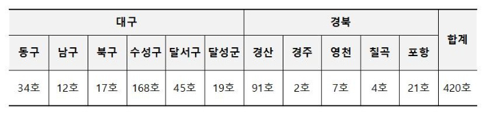 LH 대구경북지역본부 제공