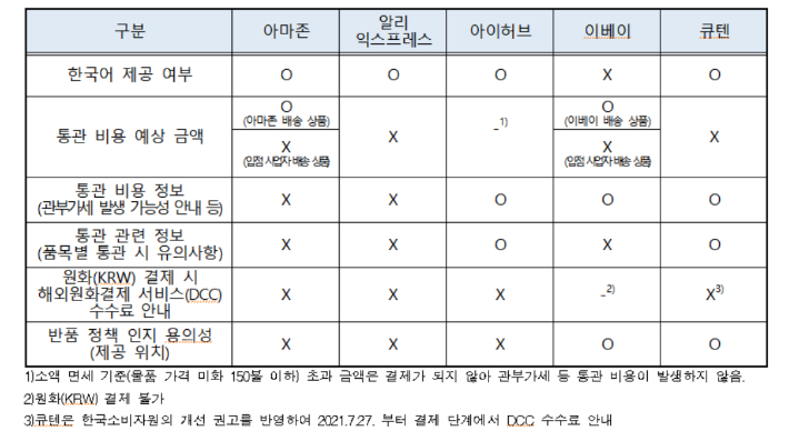 해외 온라인 쇼핑몰 주요 정보 제공 실태. 한국소비자원 제공 