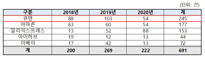 연도·사업자별 해외 쇼핑몰 소비자 상담 접수 현황. 한국소비자원 제공