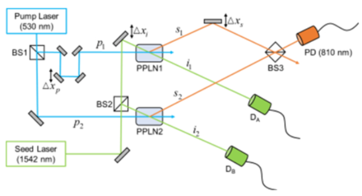 논문에서 제안하는 ENBS (얽힌 비선형 광자쌍 광원) 모델 