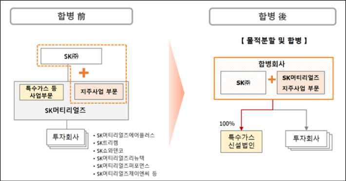 SK 제공