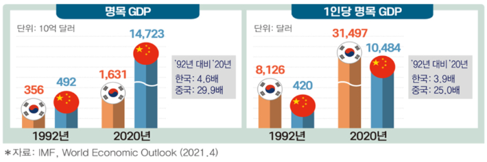 한중 1인당 GDP 비교