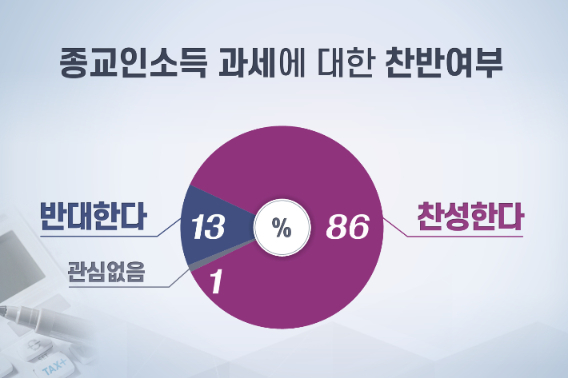 교회재정건강성운동이 지난 6월 15일부터 30일까지 개방형 온라인 설문조사로 진행한 목회자 대상 종교인소득 신고 설문조사.  표본의 개수(134 개)가 모집단을 대표하기에 부족하고 표본에 편향이 존재할 수 있다고 밝혔다.  [그래픽 박미진]